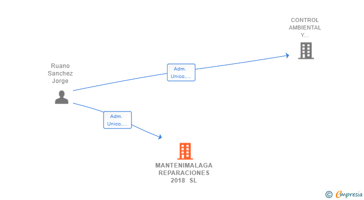 Vinculaciones societarias de MANTENIMALAGA REPARACIONES 2018 SL