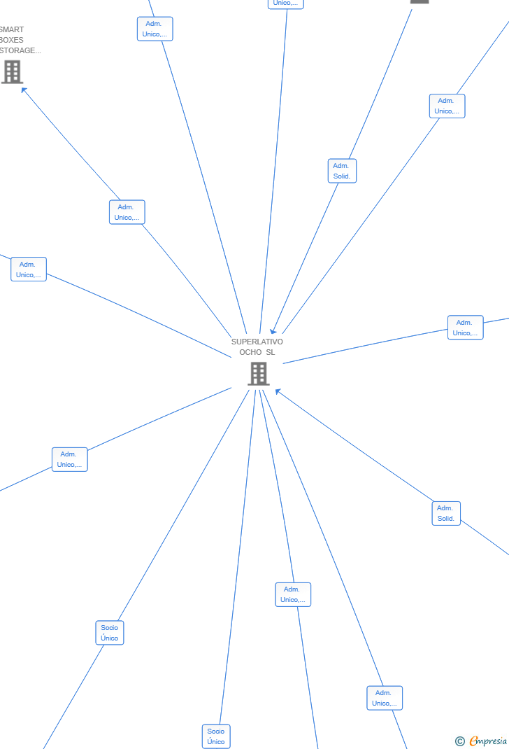 Vinculaciones societarias de QUARTO FLEX STAY SL