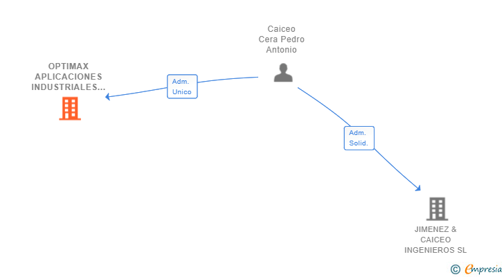 Vinculaciones societarias de OPTIMAX APLICACIONES INDUSTRIALES SL