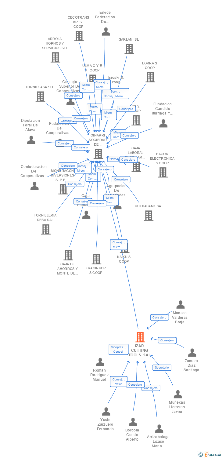 Vinculaciones societarias de IZAR CUTTING TOOLS SAL