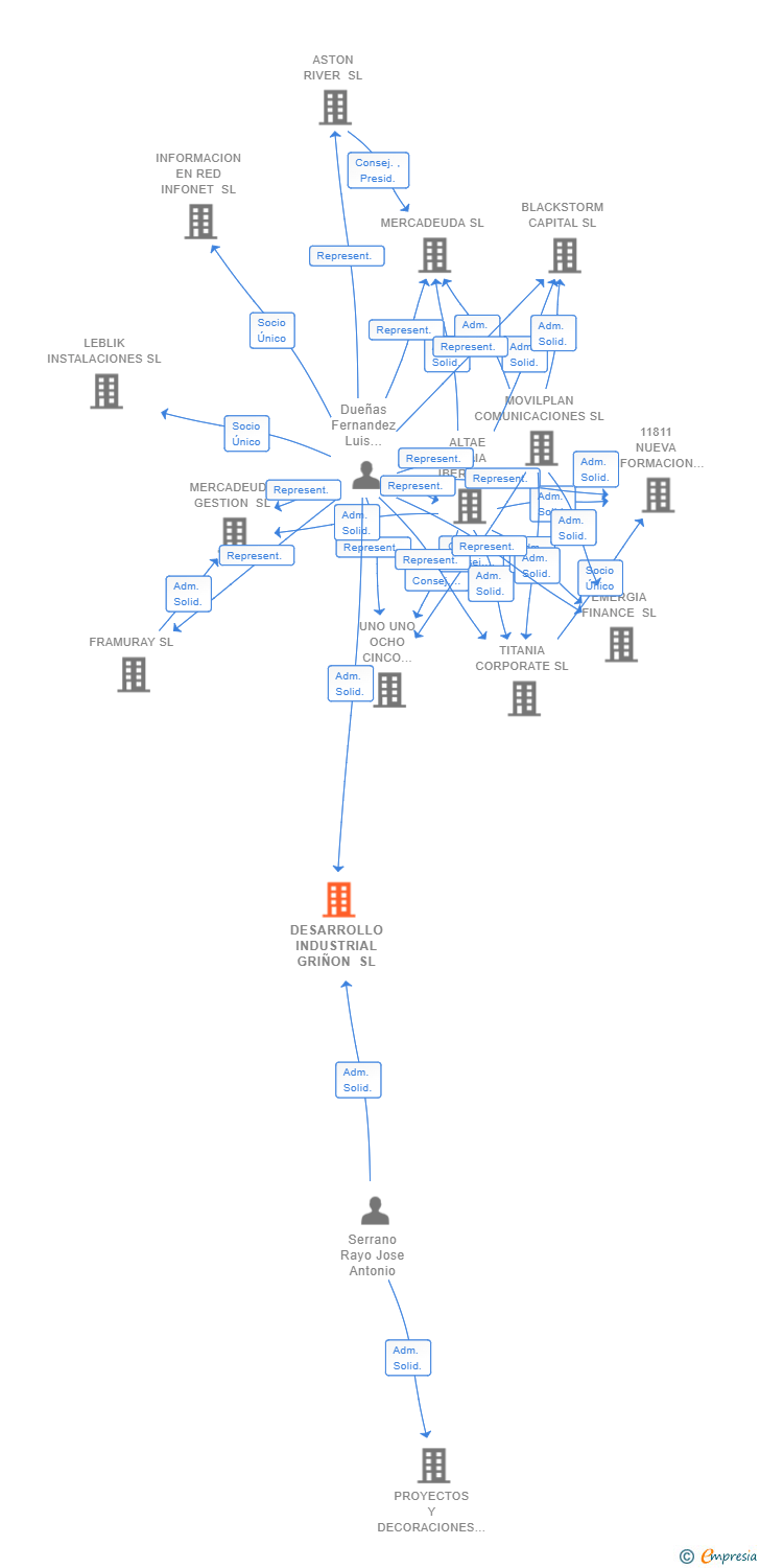 Vinculaciones societarias de DESARROLLO INDUSTRIAL GRIÑON SL