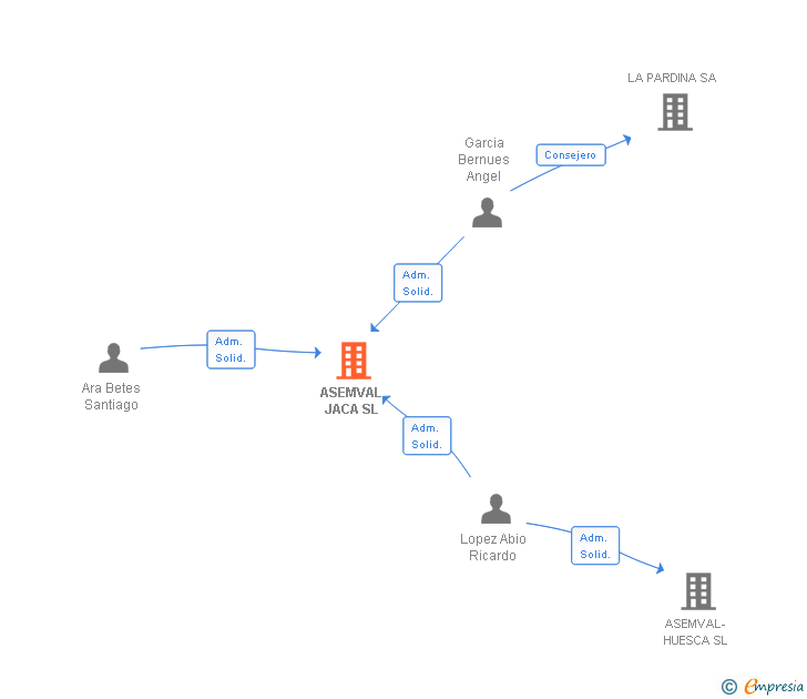 Vinculaciones societarias de ASEMVAL JACA SL