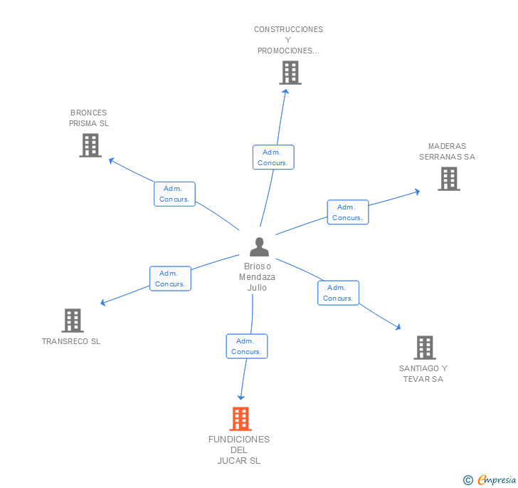 Vinculaciones societarias de FUNDICIONES DEL JUCAR SL