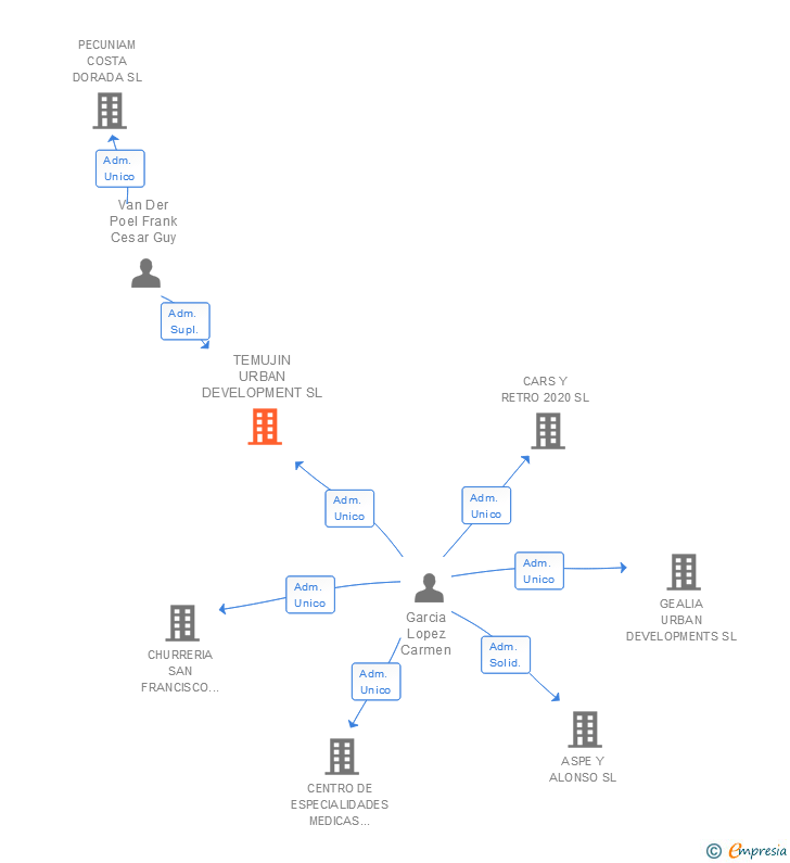 Vinculaciones societarias de TEMUJIN URBAN DEVELOPMENT SL