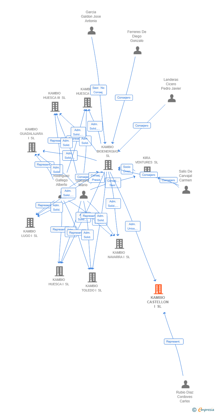 Vinculaciones societarias de KAMBIO CASTELLON I SL