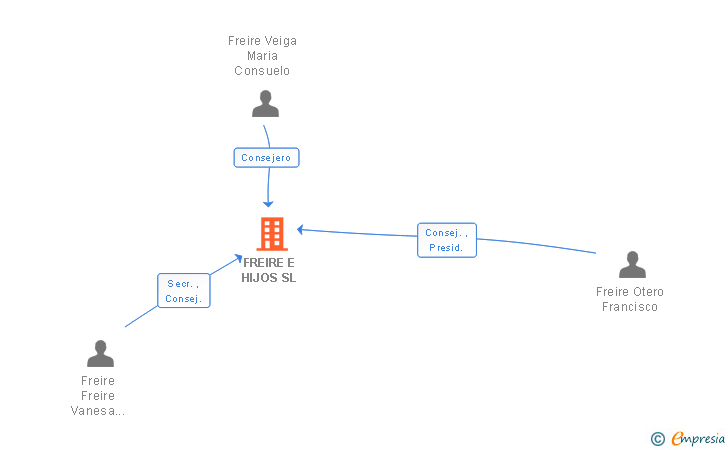 Vinculaciones societarias de FREIRE E HIJOS SL