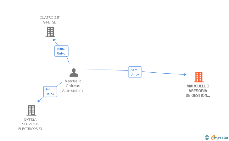 Vinculaciones societarias de MARCUELLO ASESORIA DE GESTION Y COMERCIO SL