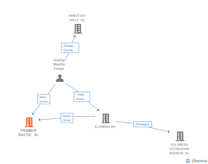 Vinculaciones societarias de PRAMER BALTIC SL