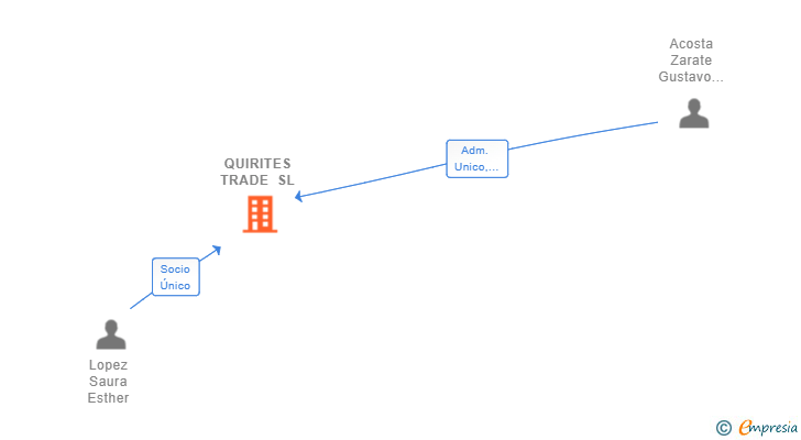 Vinculaciones societarias de QUIRITES TRADE SL