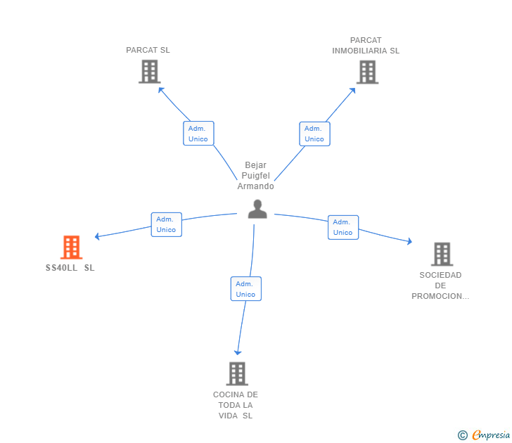 Vinculaciones societarias de SS40LL SL