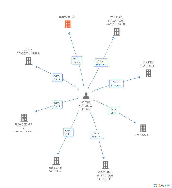 Vinculaciones societarias de RODABIL SA