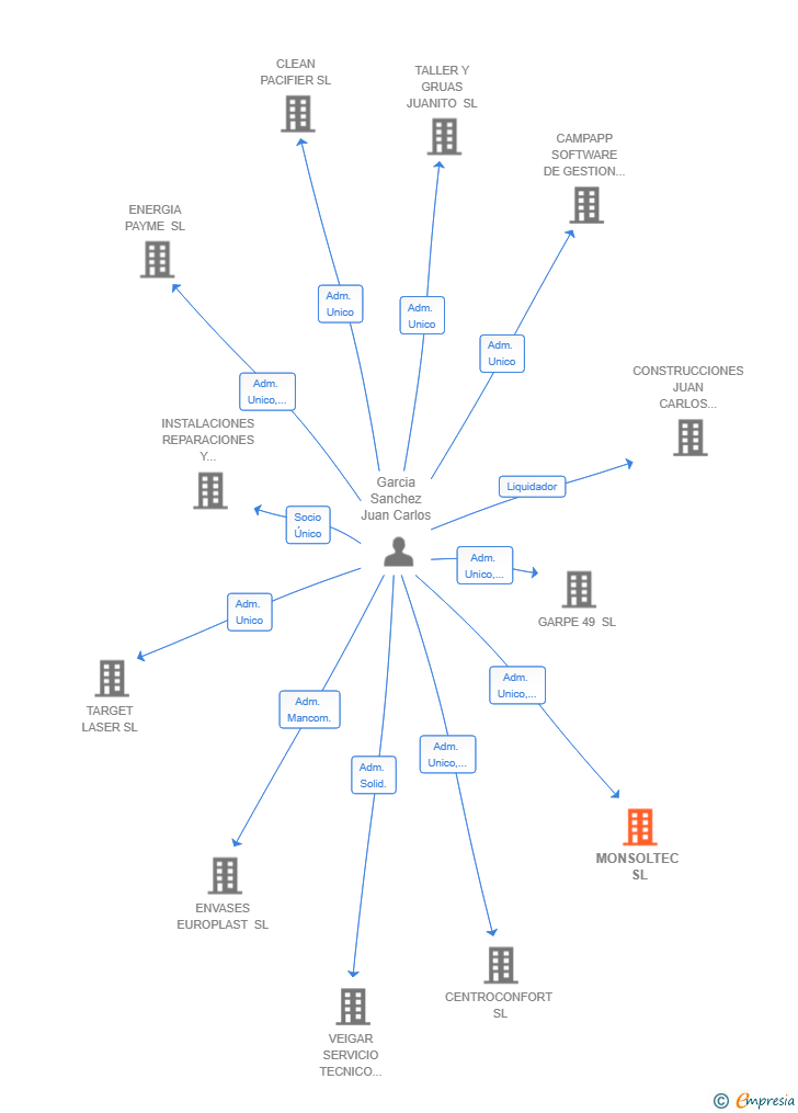 Vinculaciones societarias de MONSOLTEC SL