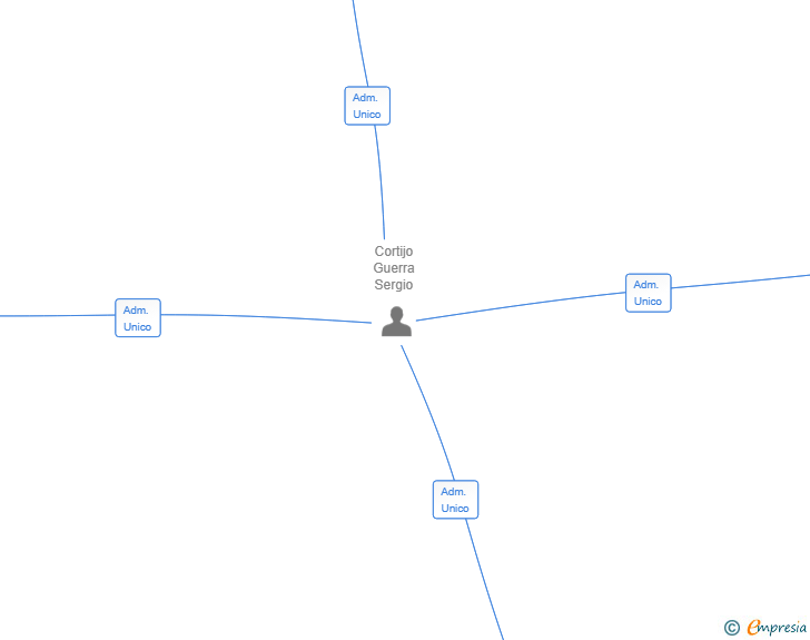 Vinculaciones societarias de MARIC HERD HOLDINGS SL