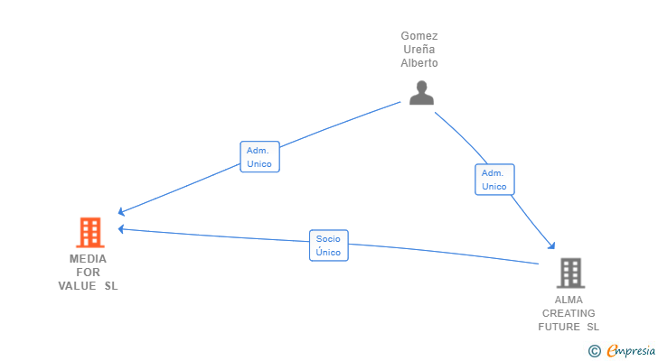 Vinculaciones societarias de MEDIA FOR VALUE SL