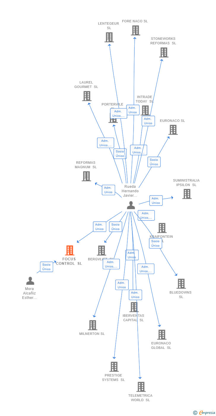 Vinculaciones societarias de FOCUS CONTROL SL