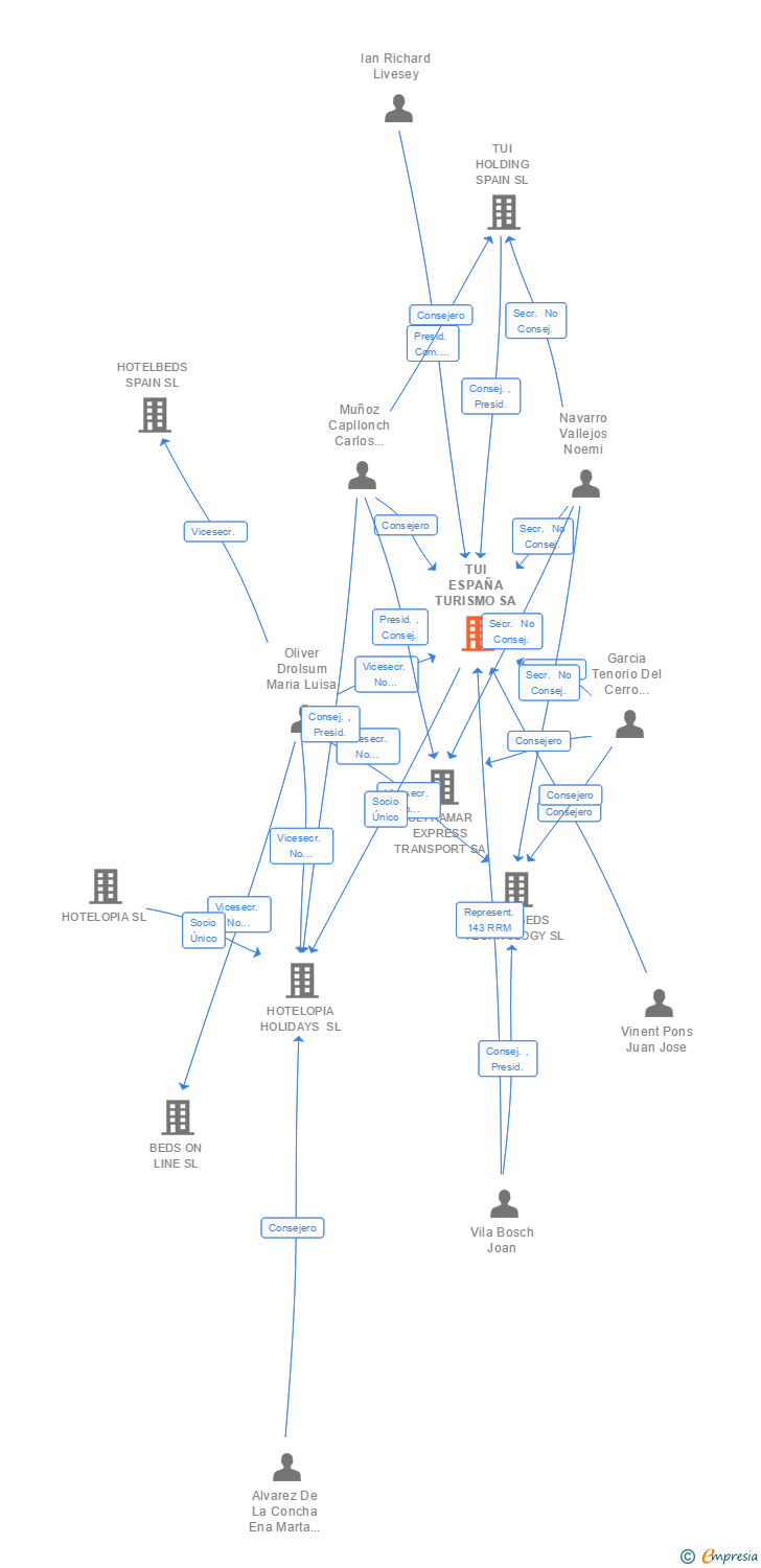 Vinculaciones societarias de TUI ESPAÑA TURISMO SL