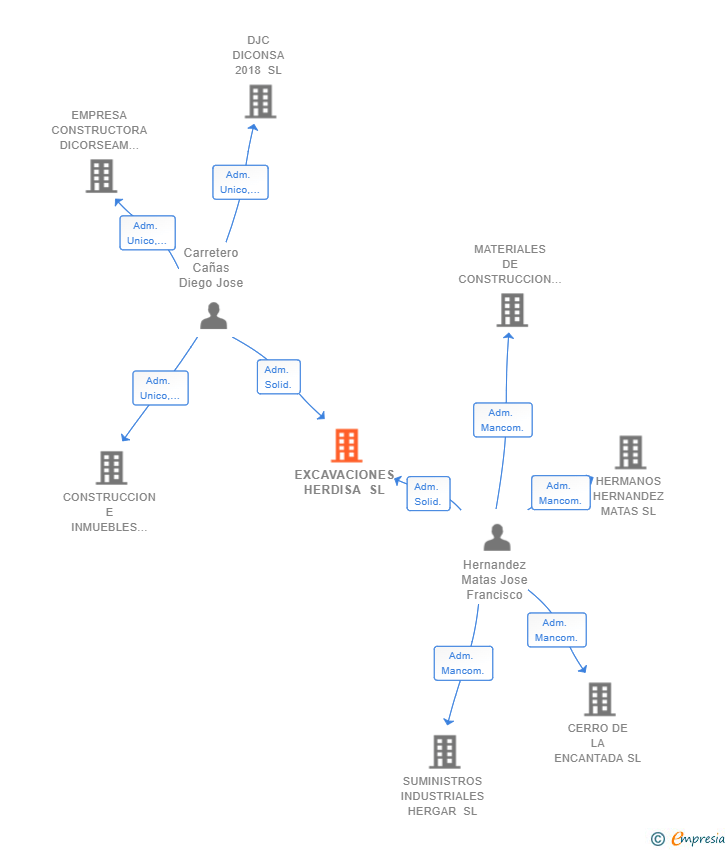 Vinculaciones societarias de EXCAVACIONES HERDISA SL