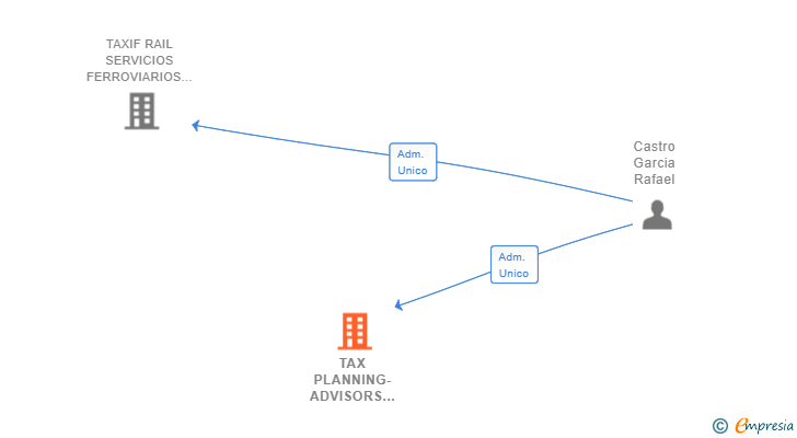 Vinculaciones societarias de TAX PLANNING-ADVISORS SL