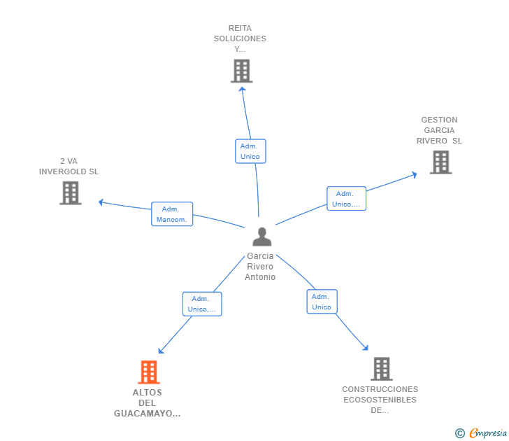 Vinculaciones societarias de ALTOS DEL GUACAMAYO SL