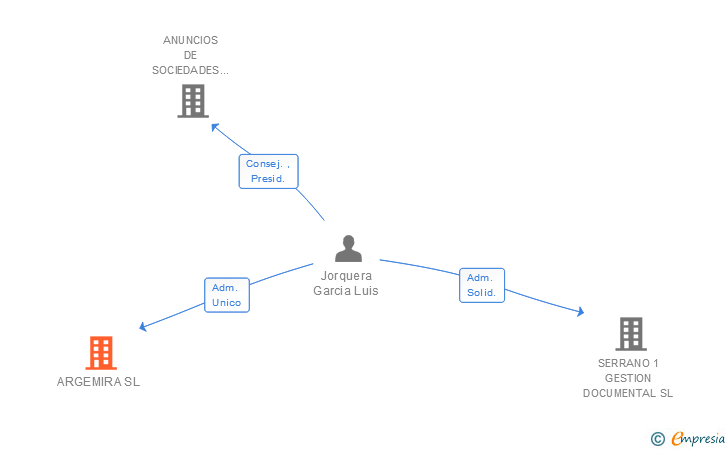 Vinculaciones societarias de ARGEMIRA SL