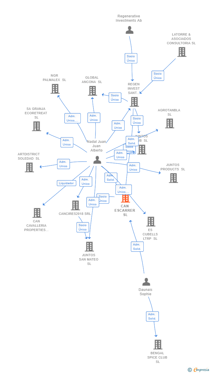 Vinculaciones societarias de CAN ESCARRER SL