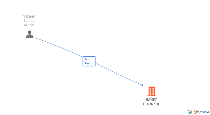 Vinculaciones societarias de IBAÑEZ ORTIN SA