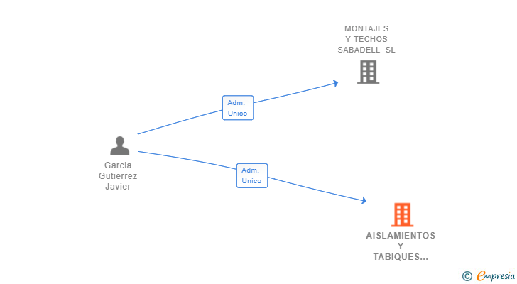 Vinculaciones societarias de AISLAMIENTOS Y TABIQUES SABADELL SL
