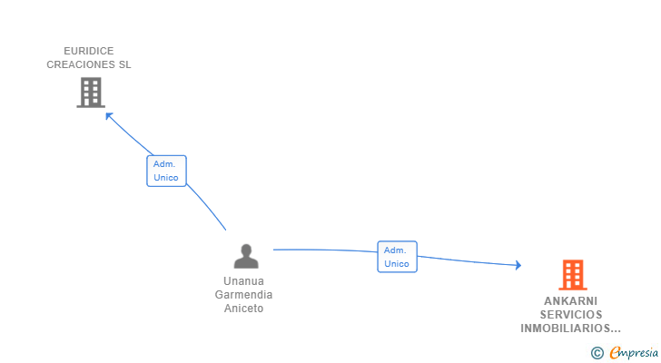 Vinculaciones societarias de ANKARNI SERVICIOS INMOBILIARIOS SL