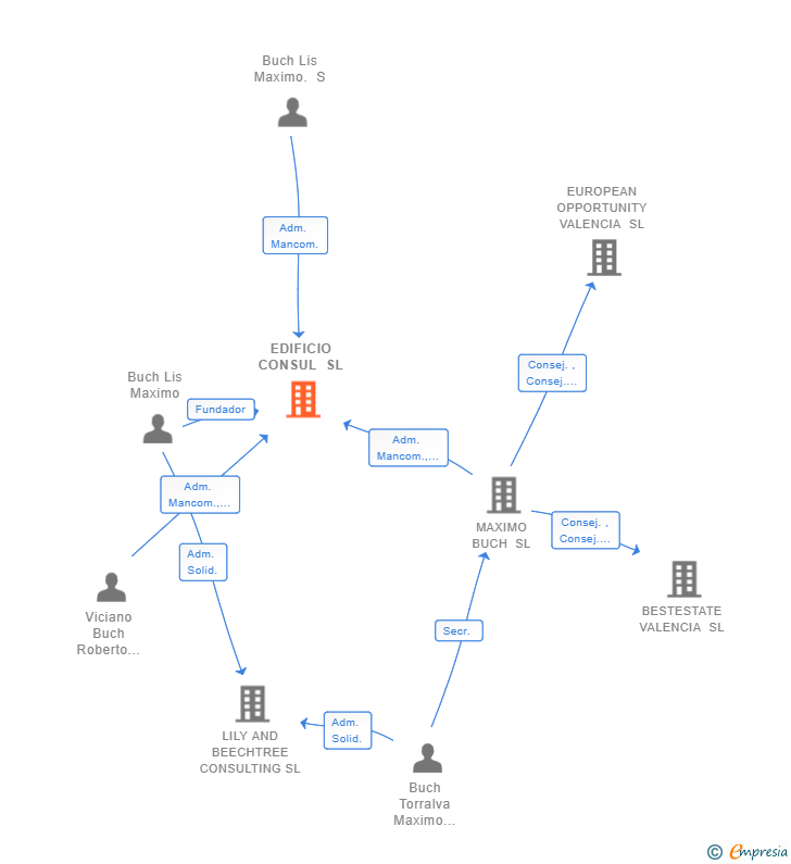 Vinculaciones societarias de EDIFICIO CONSUL SL