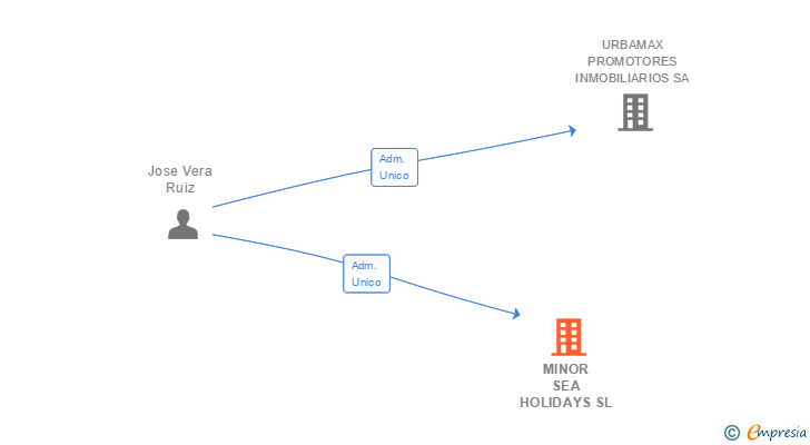 Vinculaciones societarias de MINOR SEA HOLIDAYS SL