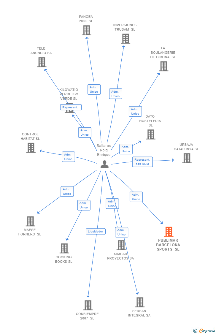 Vinculaciones societarias de PUBLIMAR BARCELONA SPORTS SL
