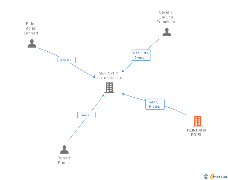 Vinculaciones societarias de REINHARD BO SL