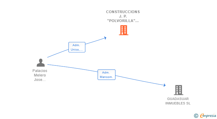 Vinculaciones societarias de CONSTRUCCIONS J.P. 