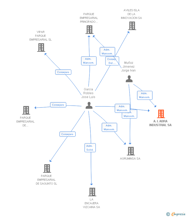 Vinculaciones societarias de A.I. ABRA INDUSTRIAL SA