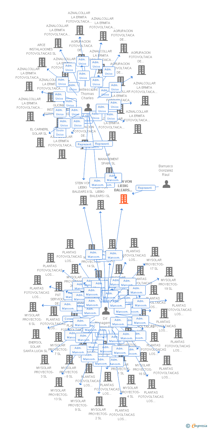 Vinculaciones societarias de STEIN VON LIEBIG BALEARS XVII SL