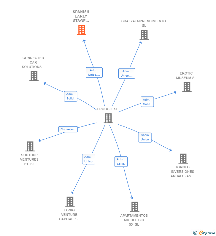 Vinculaciones societarias de SPANISH EARLY STAGE INVESTMENTS SL