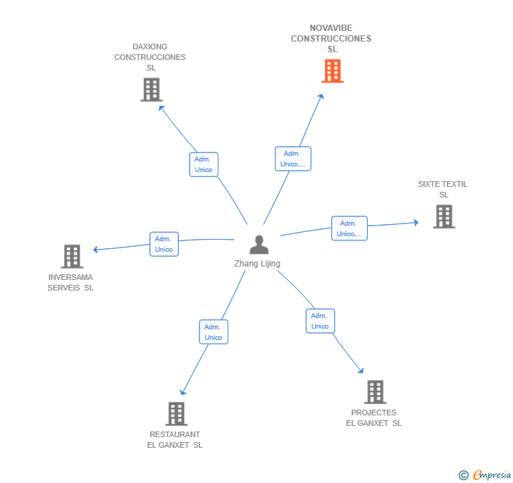 Vinculaciones societarias de NOVAVIBE CONSTRUCCIONES SL
