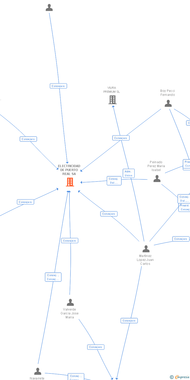 Vinculaciones societarias de ELECTRICIDAD DE PUERTO REAL SA