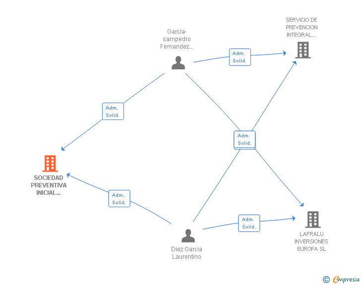 Vinculaciones societarias de SOCIEDAD PREVENTIVA INICIAL 2003 SRL