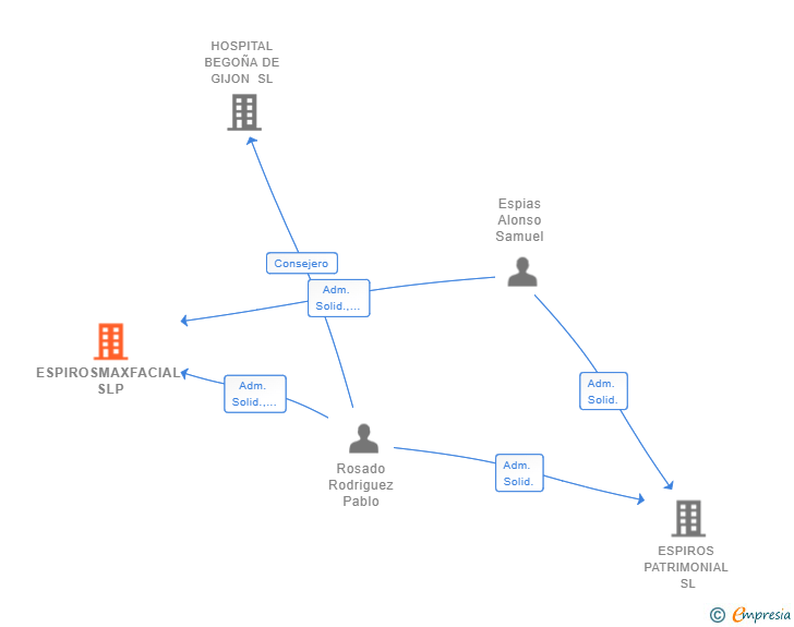 Vinculaciones societarias de ESPIROSMAXFACIAL SLP