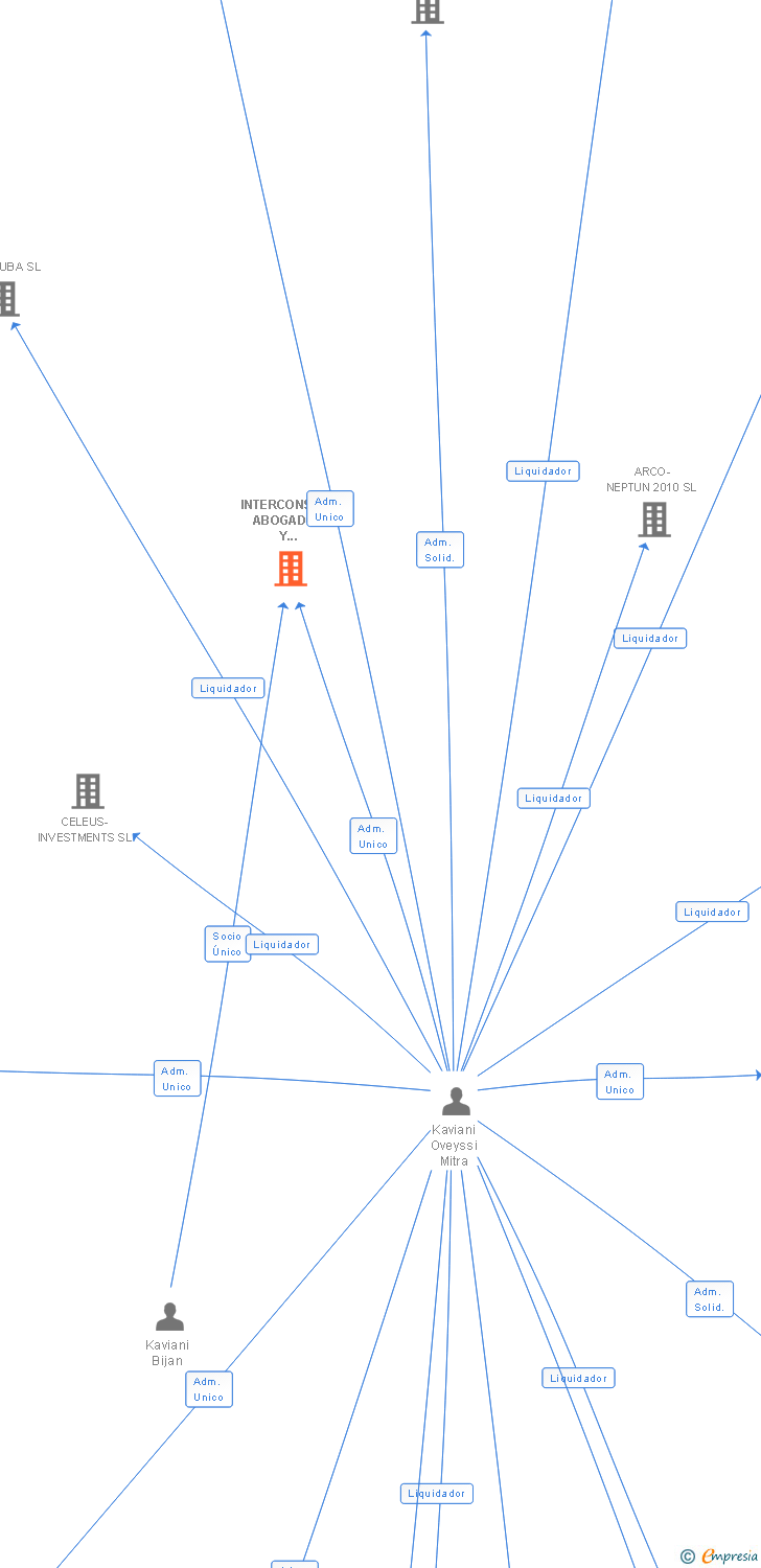 Vinculaciones societarias de INTERCONSULT ABOGADOS Y ASESORES FISCALES SL
