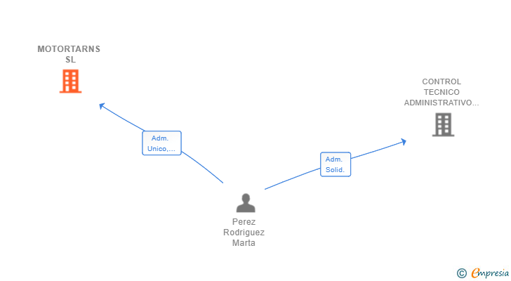 Vinculaciones societarias de MOTORTARNS SL