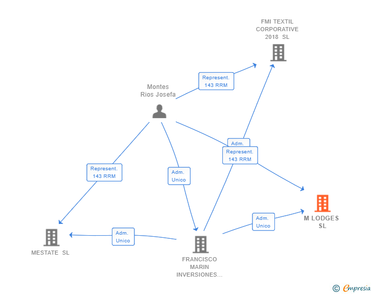 Vinculaciones societarias de M LODGES SL