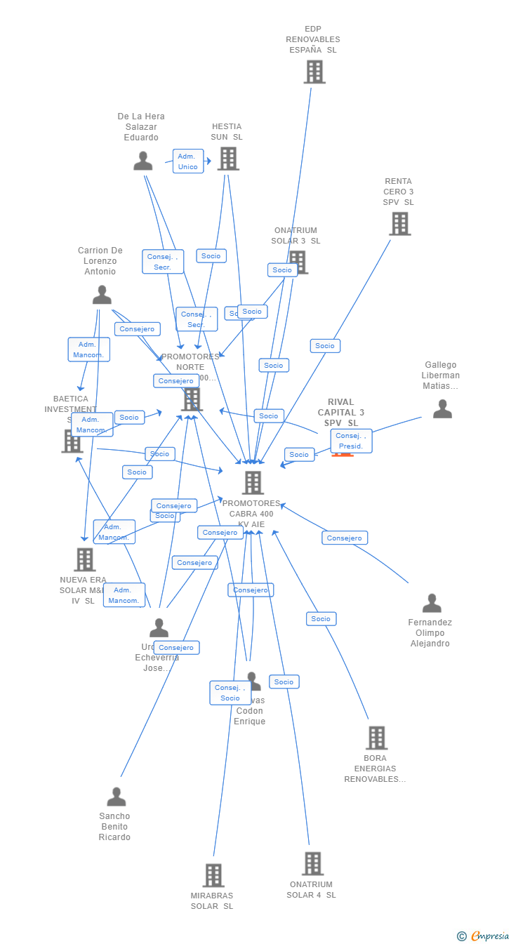 Vinculaciones societarias de RIVAL CAPITAL 3 SPV SL