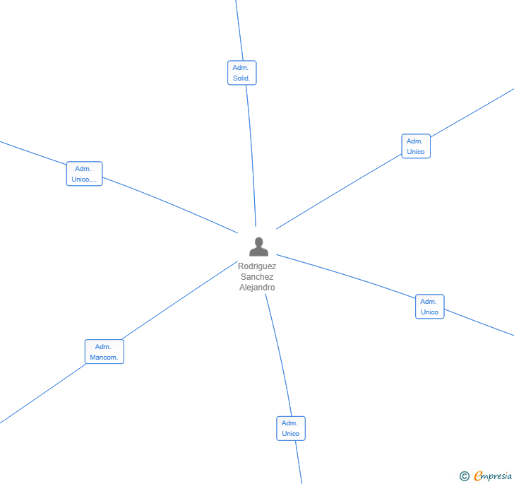 Vinculaciones societarias de DISTRITO MAJADAHONDA SL