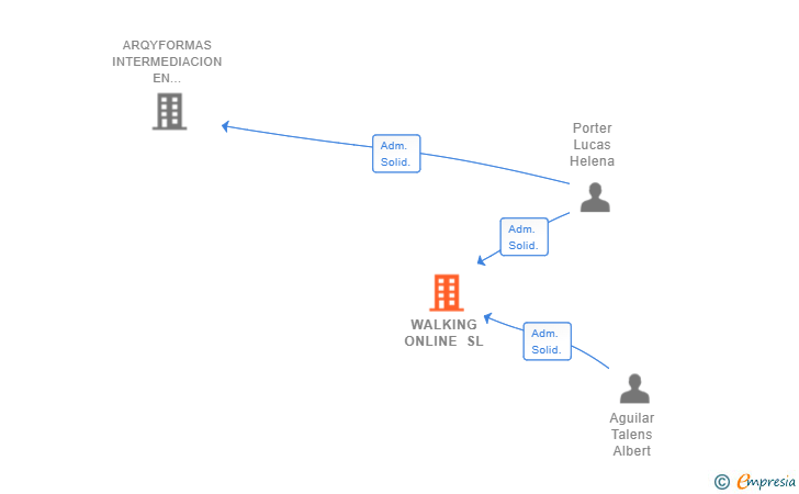 Vinculaciones societarias de WALKING ONLINE SL