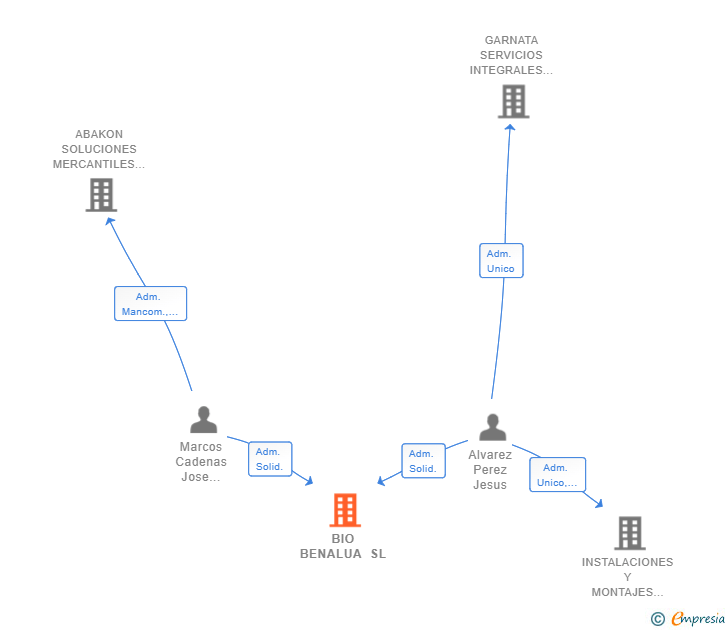 Vinculaciones societarias de BIO BENALUA SL