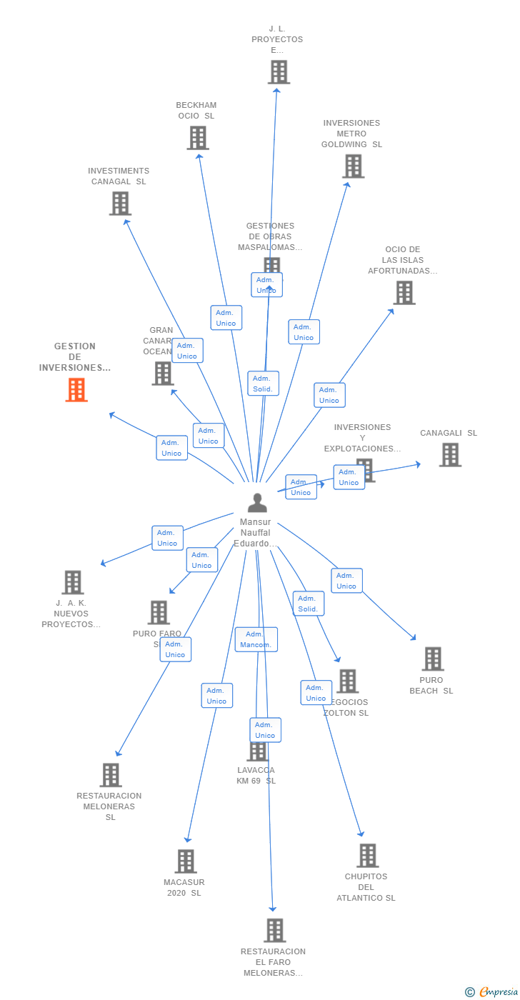Vinculaciones societarias de ALUNA GESTIONES SL