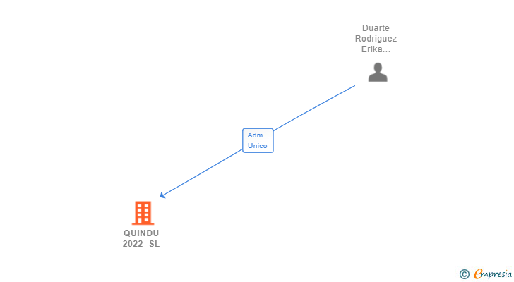Vinculaciones societarias de QUINDU 2022 SL