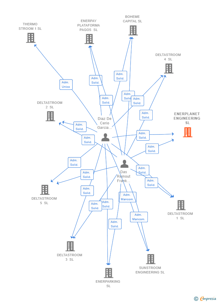 Vinculaciones societarias de ENERPLANET ENGINEERING SL